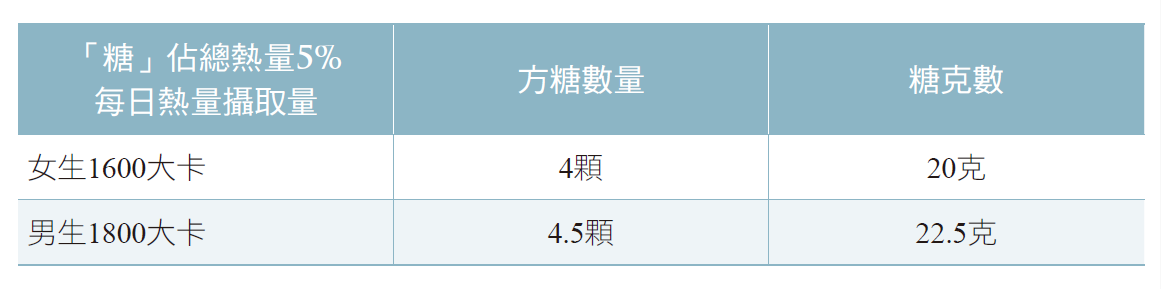 每日攝取量